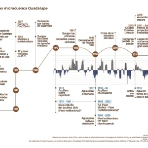 WEB Infografia linea de tiempo historia agua Valle Gpe-observatorio-guadalupe