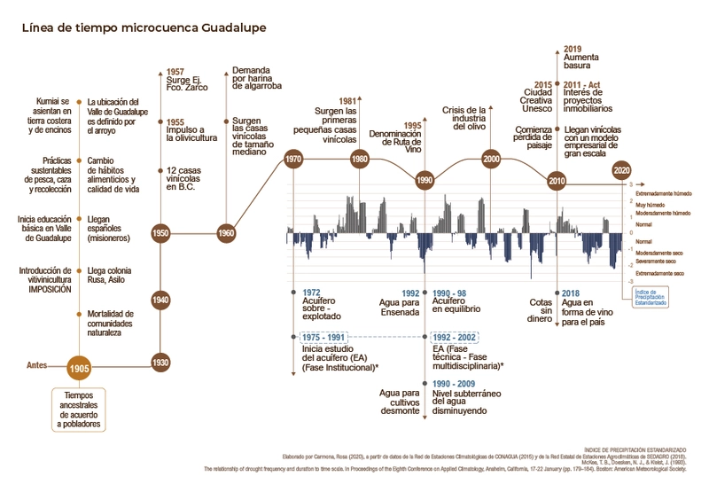 WEB Infografia linea de tiempo historia agua Valle Gpe-observatorio-guadalupe
