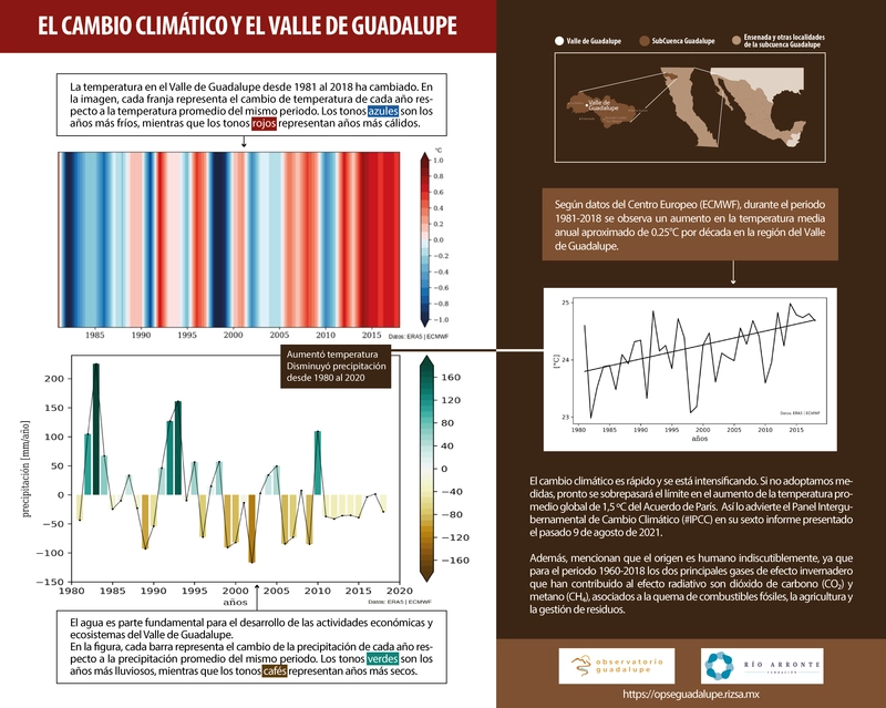 WEB infografia cambio climatico_Mesa de trabajo 1-observatorio-guadalupe