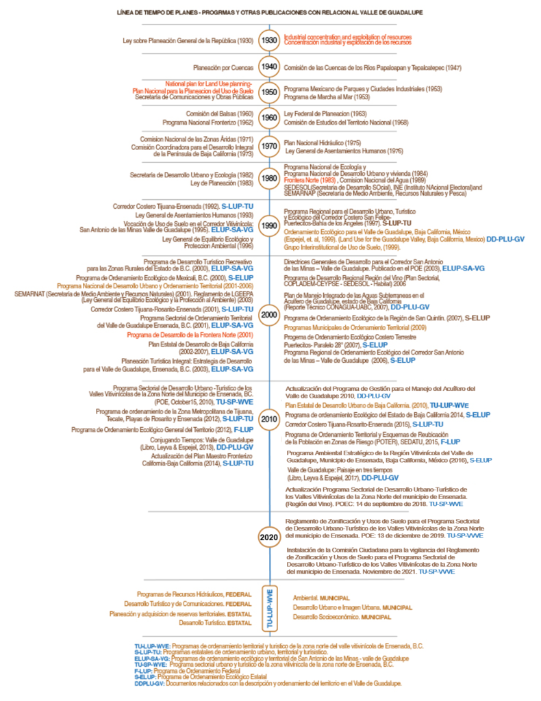 Descripción cronológica y planeación ambiental