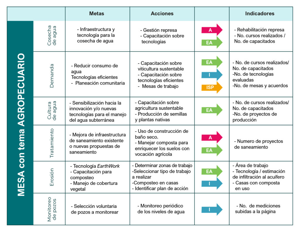 Mesa tema agropecuario